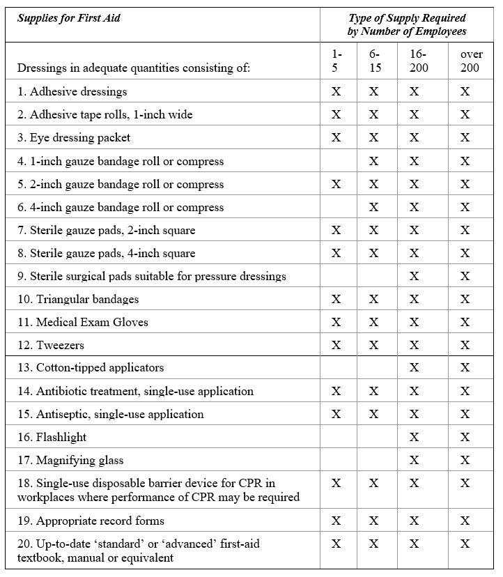 OSHA Workplace First Aid Kit Requirements - B&W Compliance